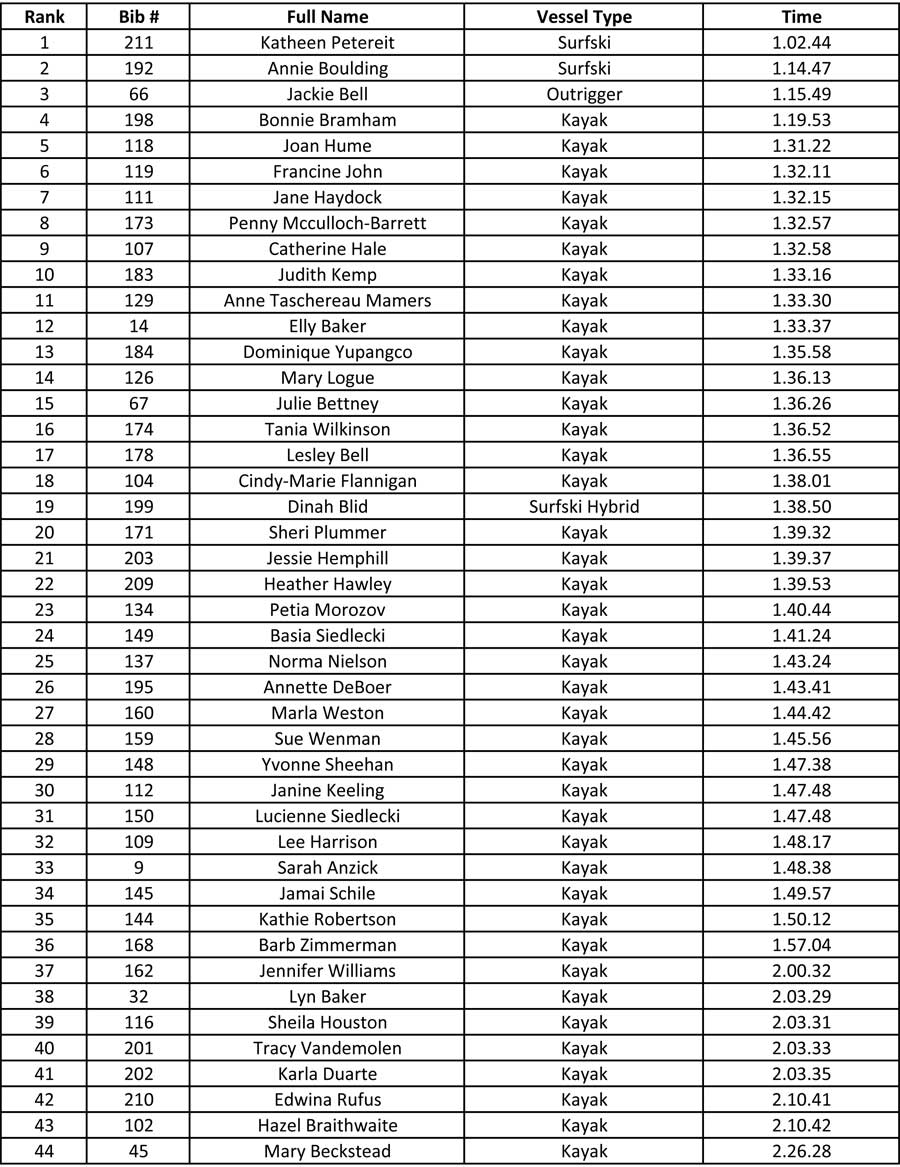womens results 2017